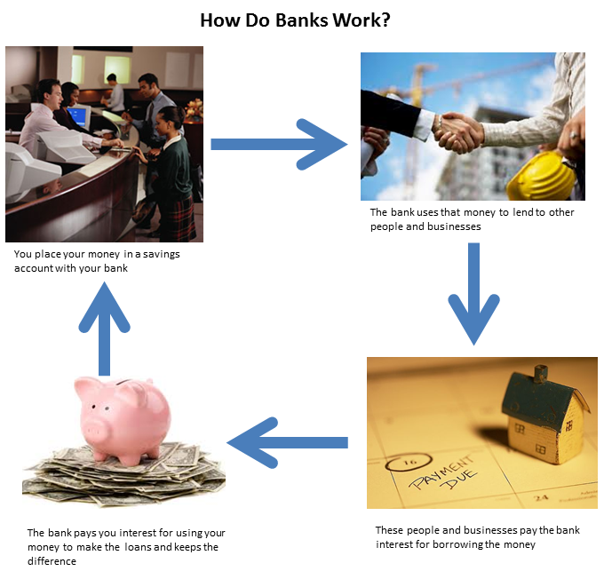Picture of how banking works for kids and teens